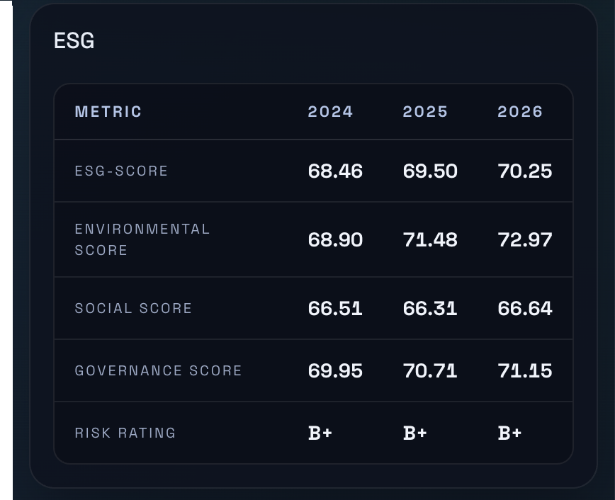 ESG Ratings